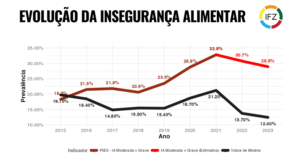 Evolução da Insegurança Alimentar 01