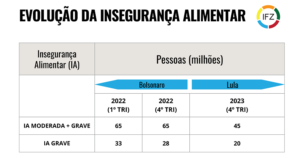 Evolução da Insegurança Alimentar 02