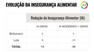 Evolução da Insegurança Alimentar 03