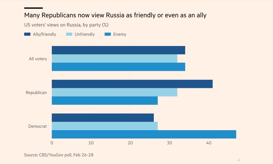 Many Republicans now view the Russia as friendly or even as an ally