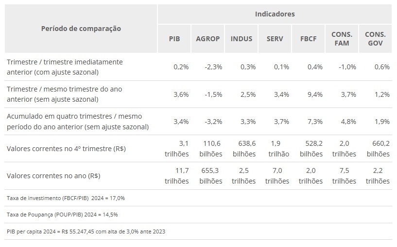 PIB BRASIL 2024 Indicadores IBGE