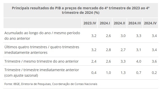PIB BRASIL 2024 Resultados IBGE