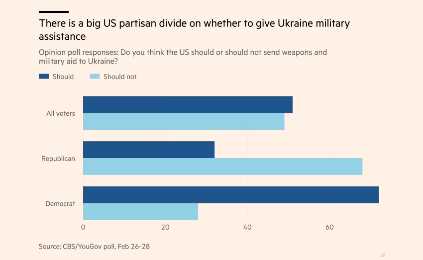 There is a big US partisan divide on whether to give Ukraine military assistance