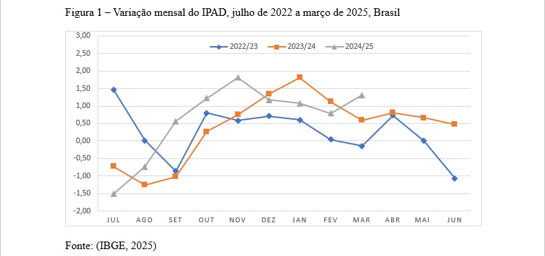 Figura 1 Variação mensal do IPAD, julho de 2022 a março de 2025, Brasil