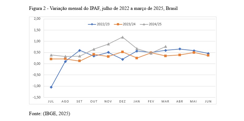Figura 2 Variação mensal do IPAF, julho de 2022 a março de 2025, Brasil