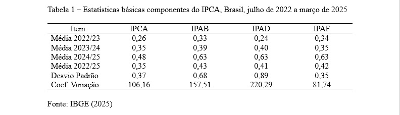 Tabela 1 Estatísticas básicas componentes do IPCA, Brasil, julho de 2022 a março de 2025