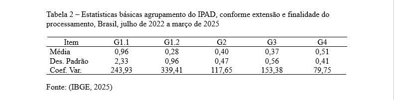 Tabela 2 Estatísticas básicas agrupamento do IPAD, conforme extensão e finalidade do processamento, Brasil, julho de 2022 a março de 2025