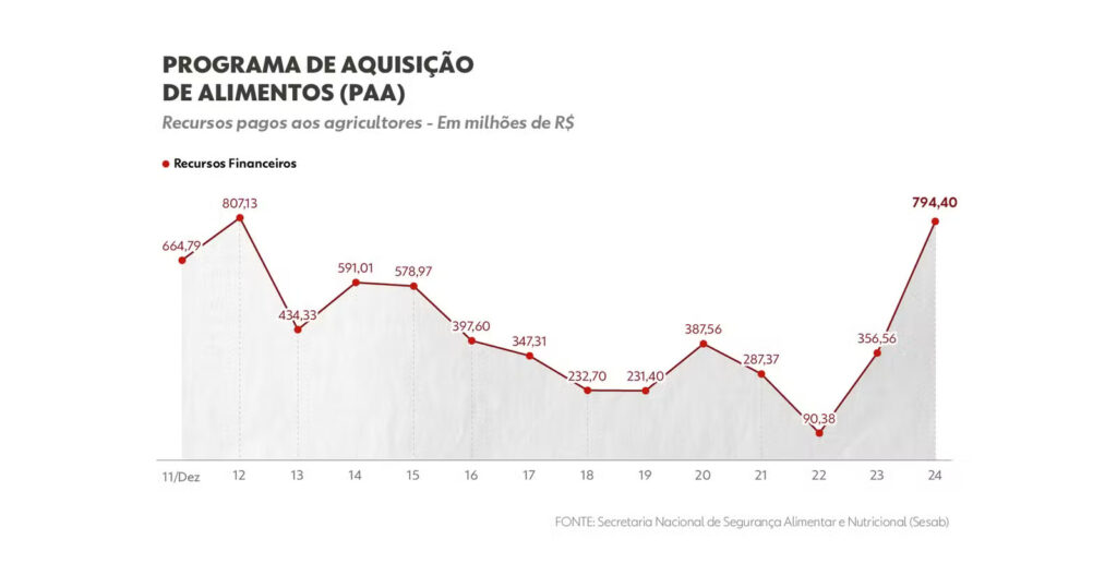 2 Programa de Aquisição de Alimentos (PAA)