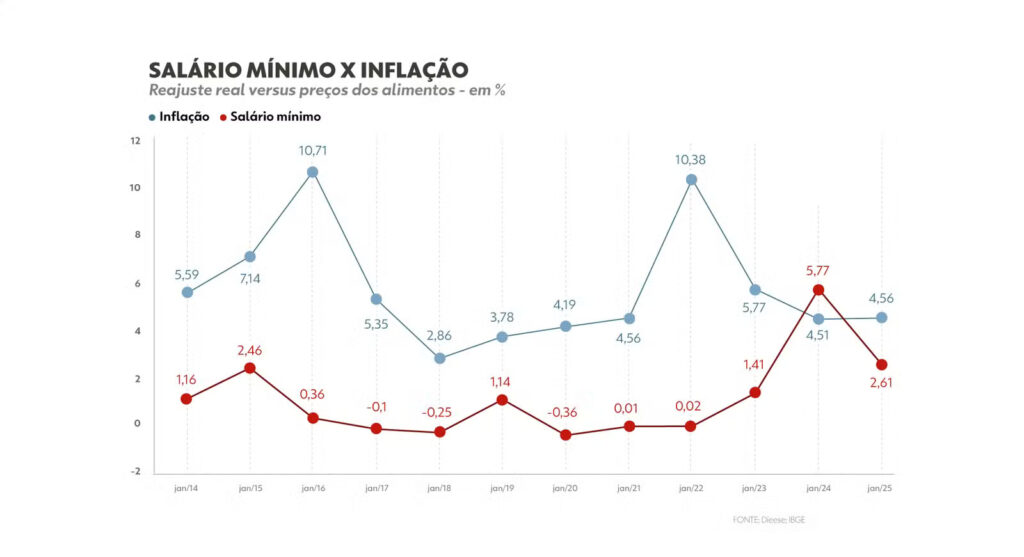 3 salario minimo x inflacao
