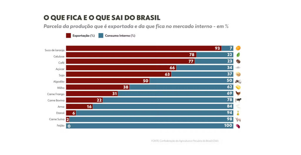 7 o que fica e o que sai do Brasil