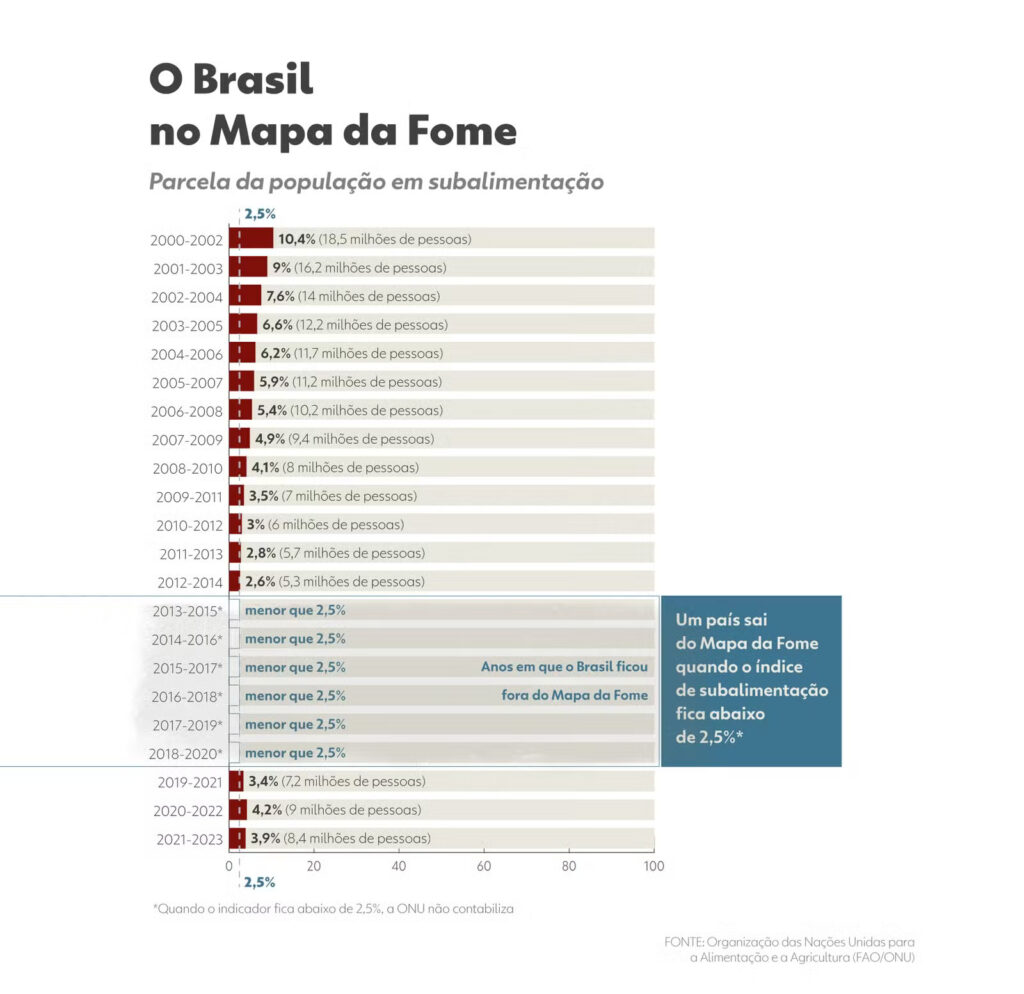 8. O Brasil no mapa da fome