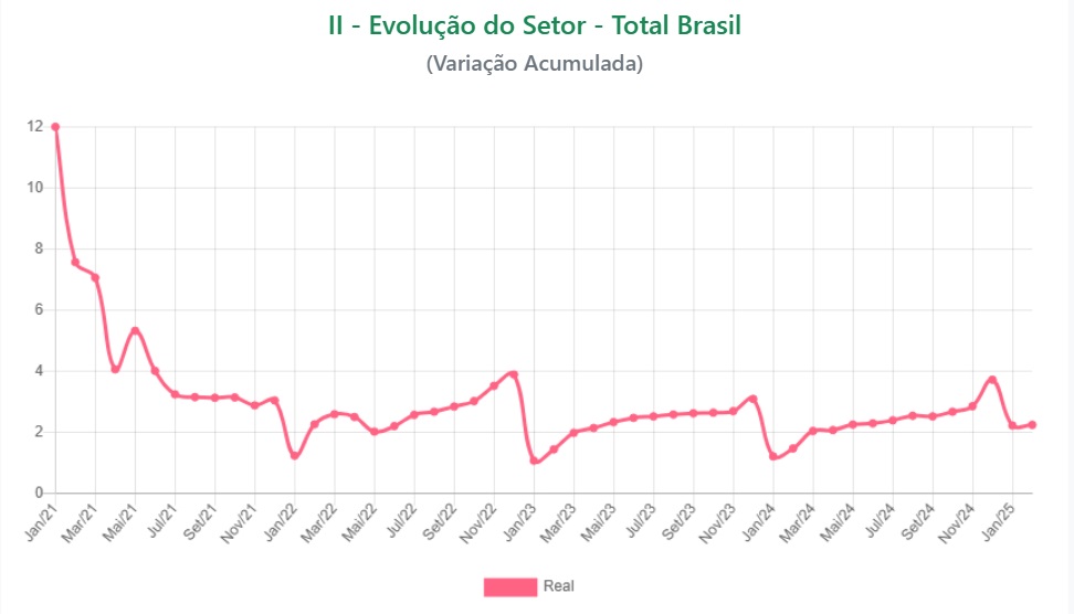 Evolução do setor Acumulado Março 2025