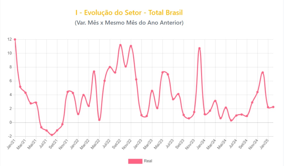 Evolução do setor Março 2025