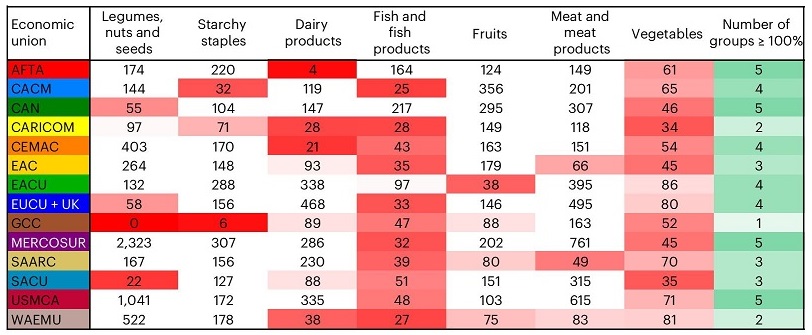 Figura 2  Autossuficiência alimentar em blocos econômicos regionais | Fonte: Nature Food, 2025