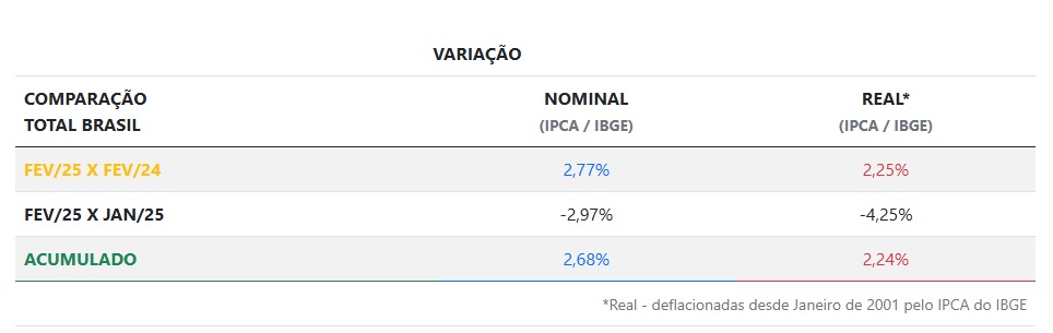 Variação Consumo Famílias Março 2025