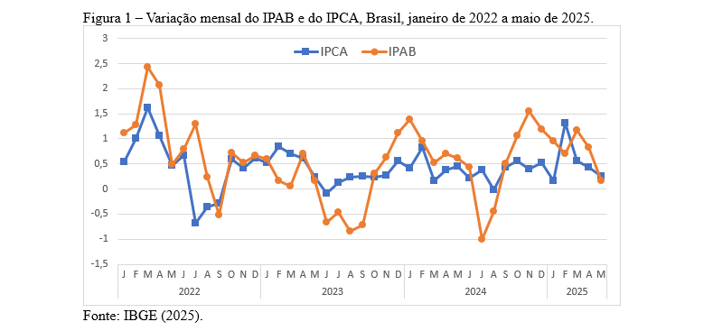 Figura 1 Variação mensal do IPAB e do IPCA, Brasil, janeiro de 2022 a maio de 2025