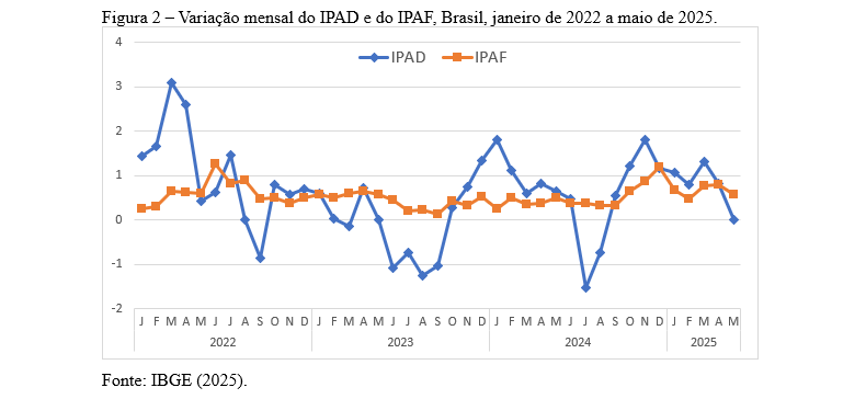 Leia mais sobre o artigo Flutuações Recentes nos Preços dos Alimentos no Brasil
