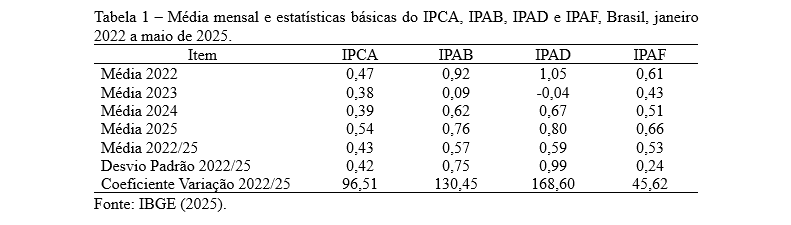 Tabela 1 Média mensal e estatísticas básicas do IPCA, IPAB, IPAD e IPAF, Brasil, janeiro 2022 a maio de 2025