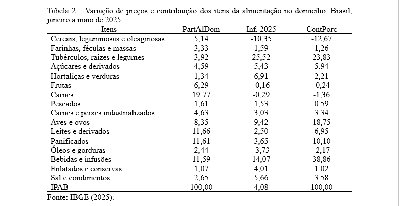 Tabela 2 Variação de preços e contribuição dos itens da alimentação no domicílio, Brasil, janeiro a maio de 2025