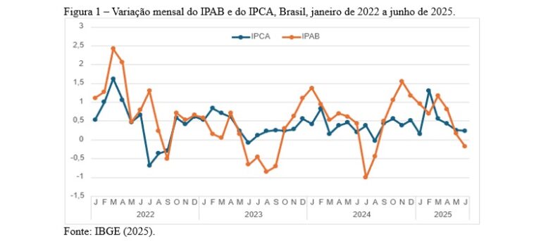 Leia mais sobre o artigo Variações Recentes e de Longo Prazo nos Preços dos Alimentos no Brasil – Análise de Julho de 2025