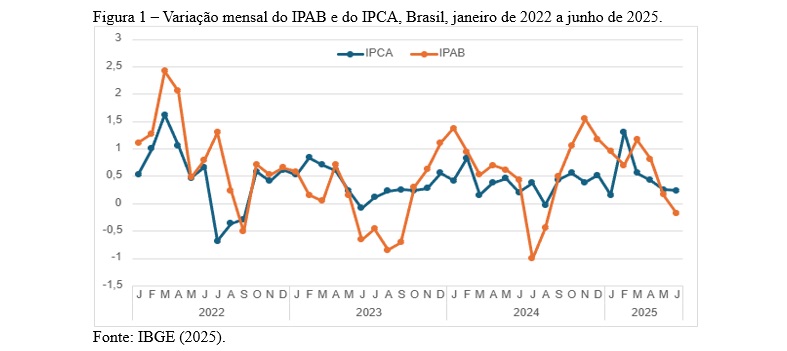 Leia mais sobre o artigo Variações Recentes e de Longo Prazo nos Preços dos Alimentos no Brasil – Análise de Julho de 2025