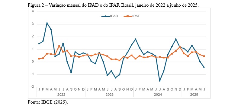 Figura 2 Variação mensal do IPAD e do IPAF, Brasil, janeiro de 2022 a junho de 2025