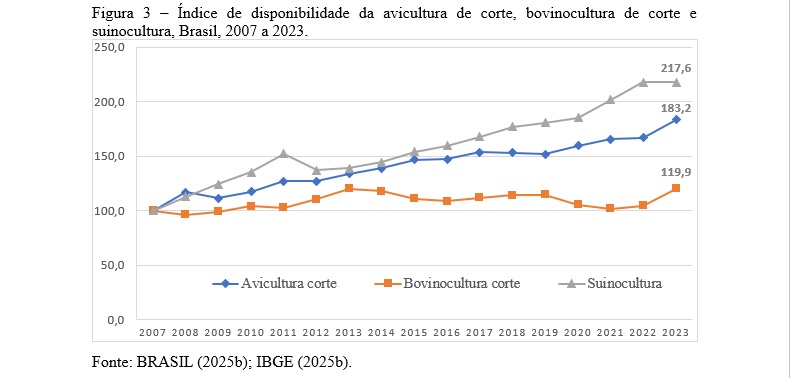 Figura 3 Índice de disponibilidade da avicultura de corte, bovinocultura de corte e suinocultura, Brasil, 2007 a 2023