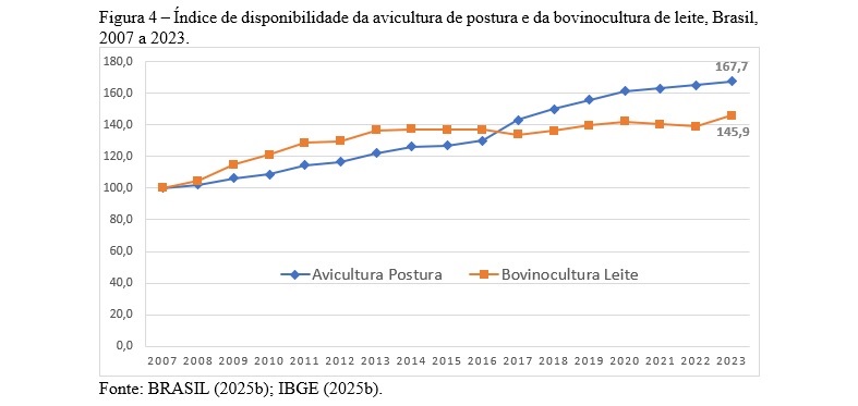 Figura 4 Índice de disponibilidade da avicultura de postura e da bovinocultura de leite, Brasil, 2007 a 2023