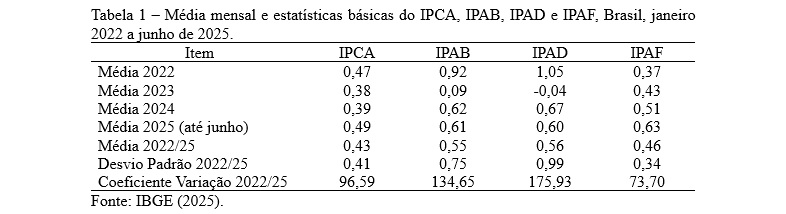 Tabela 1 Média mensal e estatísticas básicas do IPCA, IPAB, IPAD e IPAF, Brasil, janeiro 2022 a junho de 2025