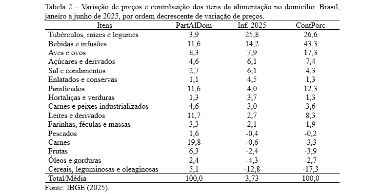 Tabela 2 Variação de preços e contribuição dos itens da alimentação no domicílio, Brasil, janeiro a junho de 2025, por ordem decrescente de variação de preços