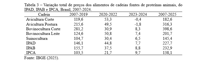 Tabela 3 Variação total de preços dos alimentos de cadeias fontes de proteínas animais, do IPAD, IPAB e IPCA, Brasil, 2007-2024