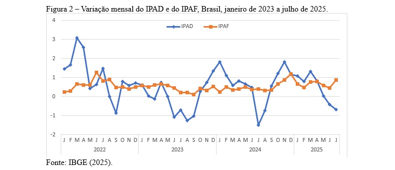 Figura 2 Variação mensal do IPAD e do IPAF, Brasil, janeiro de 2023 a julho de 2025