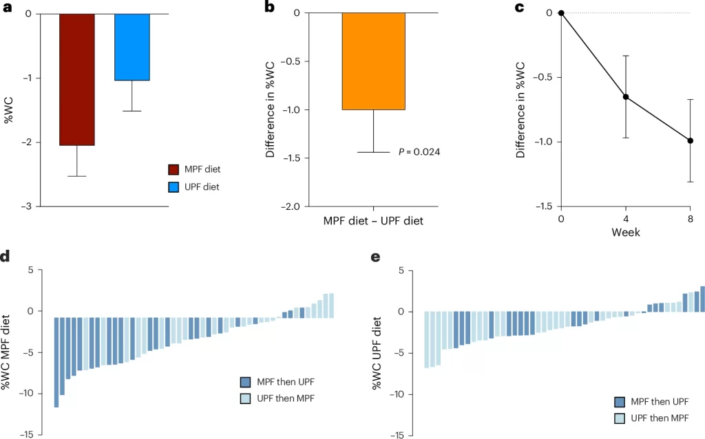 Alteração percentual de peso em dietas MPF e UPF