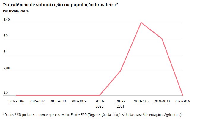 Prevalência de subntrição na população brasileira
