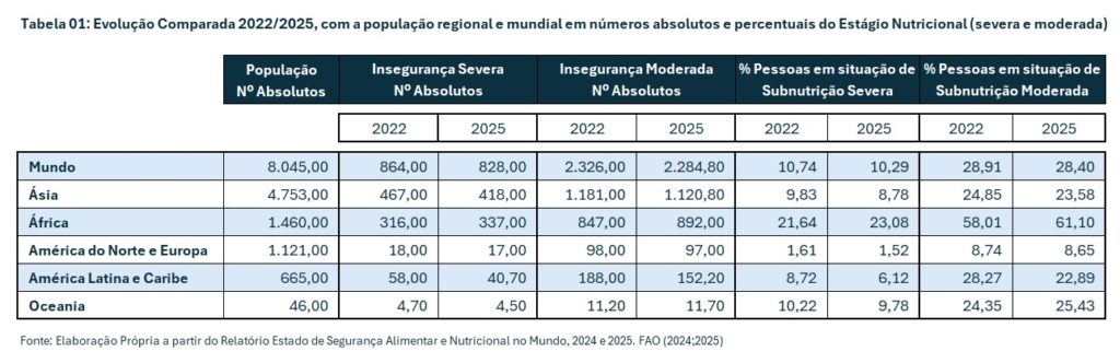 Tabela 01 Evolução Comparada 2022-2025, com a população regional e mundial em números absolutos e percentuais do Estagio Nutricional (severa e moderada)