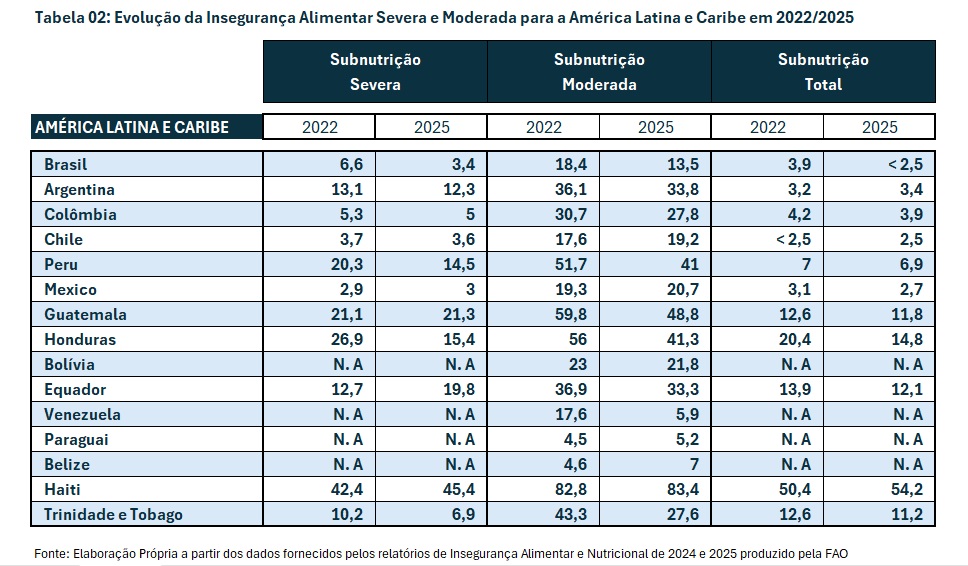 Tabela 02 Evolução da Insegurança Alimentar Severa e Moderada para a América Latina e Caribe em 2022-2025