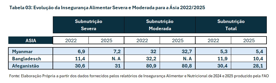 Tabela 03 Evolução da Insegurança Alimentar Severa e Moderada para a Ásia 2022-2025