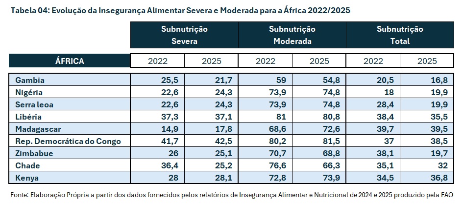 Tabela 04 Evolução da Insegurança Alimentar Severa e Moderada para a África 2022-2025