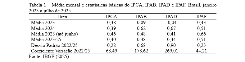 Tabela 1 Média mensal e estatísticas básicas do IPCA, IPAB, IPAD e IPAF, Brasil, janeiro 2023 a julho de 2025