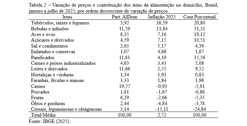 Tabela 2 Variação de preços e contribuição dos itens da alimentação no domicílio, Brasil, janeiro a julho de 2025, por ordem decrescente de variação de preços