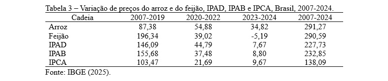 Tabela 3 Variação de preços do arroz e do feijão, IPAD, IPAB e IPCA, Brasil, 2007-2024