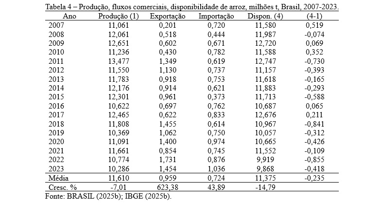 Tabela 4 Produção, fluxos comerciais, disponibilidade de arroz, milhões t, Brasil, 2007-2023