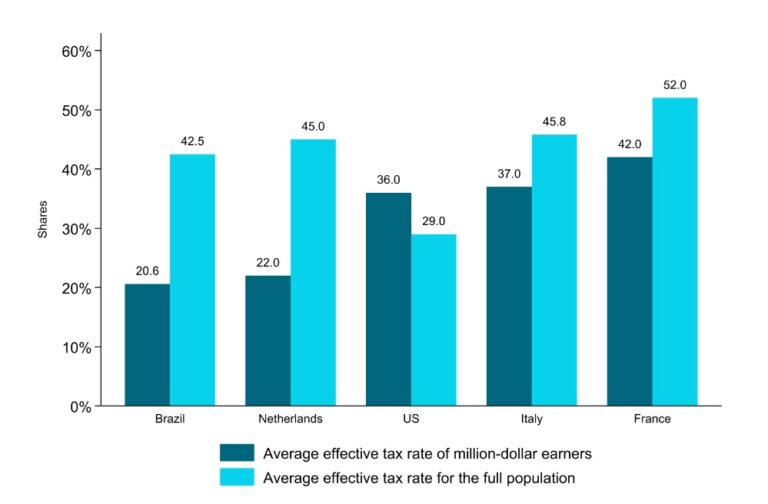 Leia mais sobre o artigo Estudo internacional inédito aponta que a desigualdade tributária no Brasil é maior do que se estimava