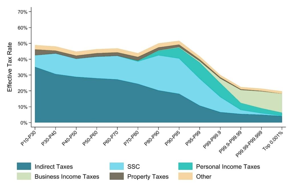 Alíquota efetiva por grupos de renda (todos os tributos)