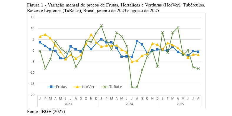 Figura 1 Variação mensal de preços de Frutas, Hortaliças e Verduras (HorVer), Tubérculos, Raízes e Legumes (TuRaLe), Brasil, janeiro de 2023 a agosto de 2025.