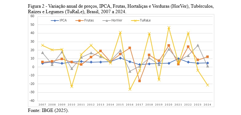 Figura 2 Variação anual de preços, IPCA, Frutas, Hortaliças e Verduras (HorVer), Tubérculos, Raízes e Legumes (TuRaLe), Brasil, 2007 a 2024.