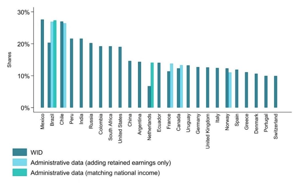 Participação do 1% mais rico na renda total ao redor do mundo