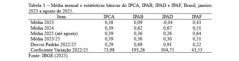 Tabela 1 Média mensal e estatísticas básicas do IPCA, IPAB, IPAD e IPAF, Brasil, janeiro 2023 a agosto de 2025