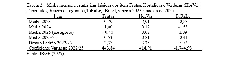 Tabela 2 Média mensal e estatísticas básicas dos itens Frutas, Hortaliças e Verduras (HorVer), Tubérculos, Raízes e Legumes (TuRaLe), Brasil, janeiro 2023 a agosto de 2025.