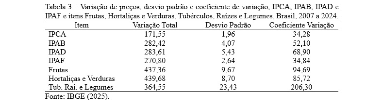 Tabela 3 Variação de preços, desvio padrão e coeficiente de variação, IPCA, IPAB, IPAD e IPAF e itens Frutas, Hortaliças e Verduras, Tubérculos, Raízes e Legumes, Brasil, 2007 a 2024.